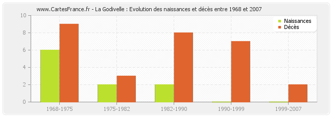 La Godivelle : Evolution des naissances et décès entre 1968 et 2007